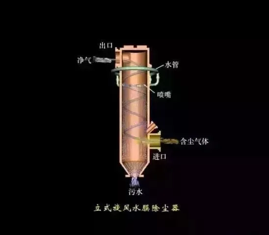 废气除尘工艺动态图