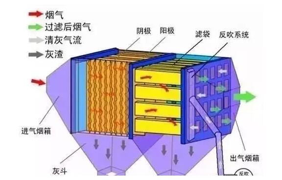 【废气处理】9种烟气除尘技术对比！包含工艺原理及优缺点
