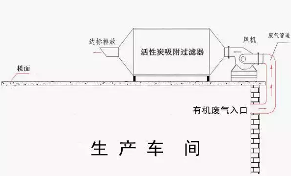 环保：活性碳吸附治理工业废气和废水工艺流程图形结合